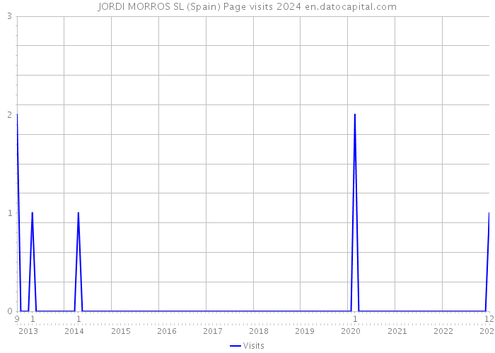 JORDI MORROS SL (Spain) Page visits 2024 