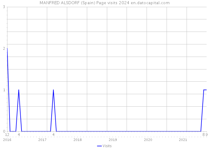 MANFRED ALSDORF (Spain) Page visits 2024 