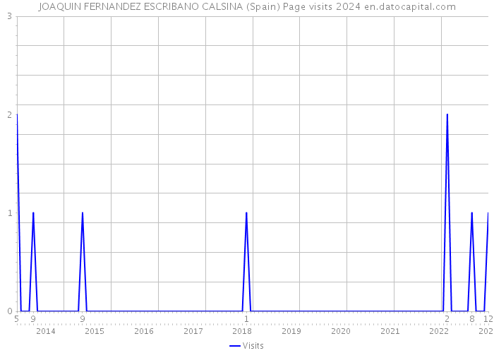 JOAQUIN FERNANDEZ ESCRIBANO CALSINA (Spain) Page visits 2024 