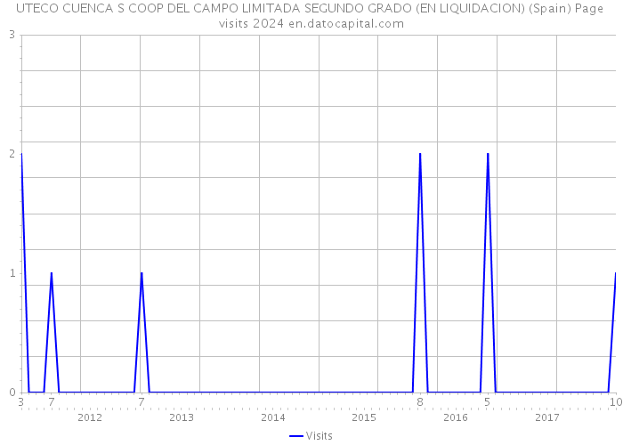 UTECO CUENCA S COOP DEL CAMPO LIMITADA SEGUNDO GRADO (EN LIQUIDACION) (Spain) Page visits 2024 