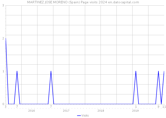 MARTINEZ JOSE MORENO (Spain) Page visits 2024 