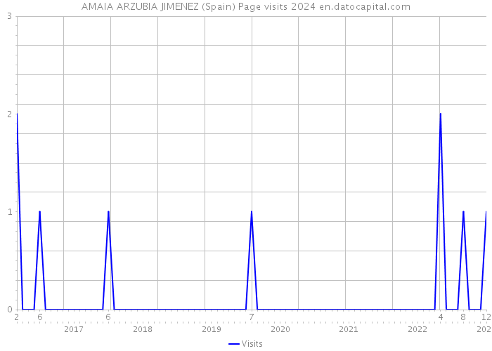 AMAIA ARZUBIA JIMENEZ (Spain) Page visits 2024 