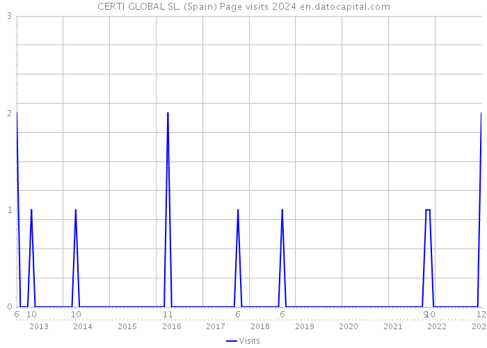 CERTI GLOBAL SL. (Spain) Page visits 2024 