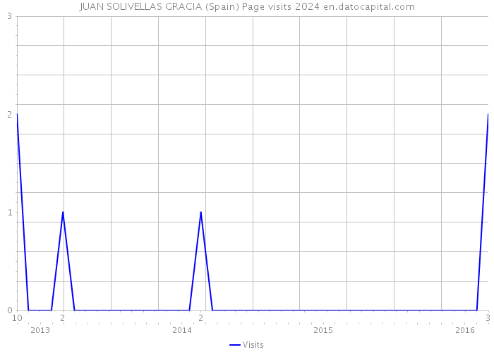 JUAN SOLIVELLAS GRACIA (Spain) Page visits 2024 