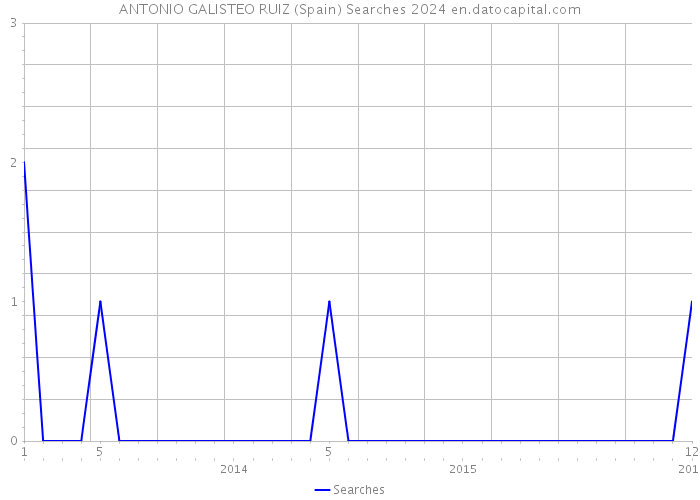 ANTONIO GALISTEO RUIZ (Spain) Searches 2024 