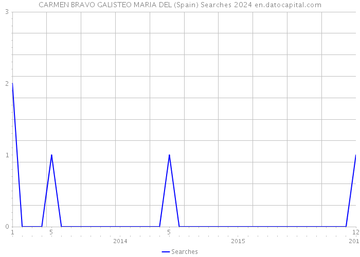 CARMEN BRAVO GALISTEO MARIA DEL (Spain) Searches 2024 