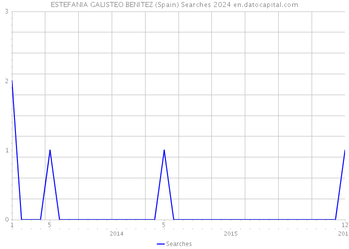 ESTEFANIA GALISTEO BENITEZ (Spain) Searches 2024 