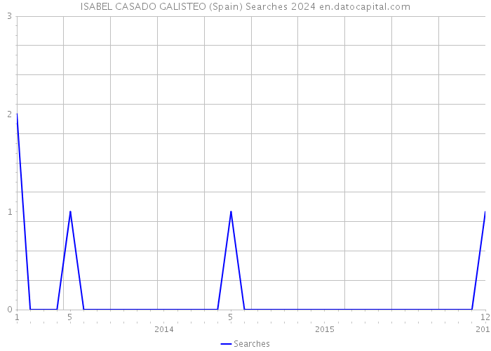 ISABEL CASADO GALISTEO (Spain) Searches 2024 