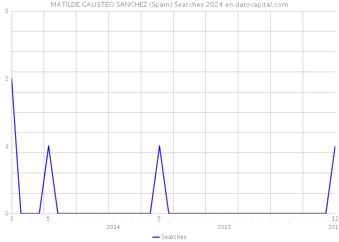 MATILDE GALISTEO SANCHEZ (Spain) Searches 2024 
