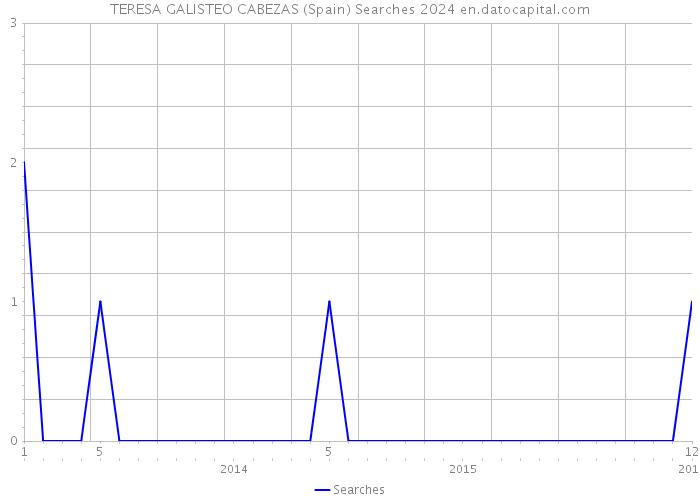 TERESA GALISTEO CABEZAS (Spain) Searches 2024 