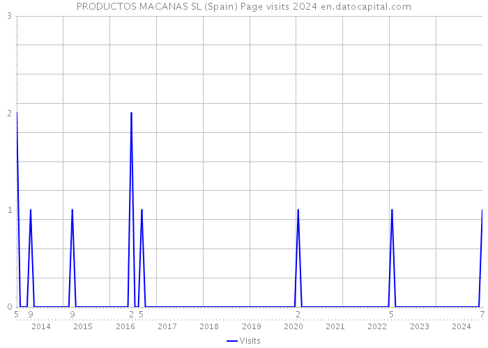 PRODUCTOS MACANAS SL (Spain) Page visits 2024 