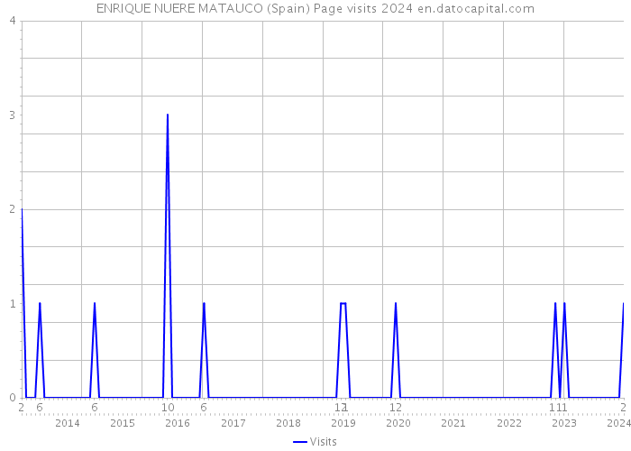 ENRIQUE NUERE MATAUCO (Spain) Page visits 2024 