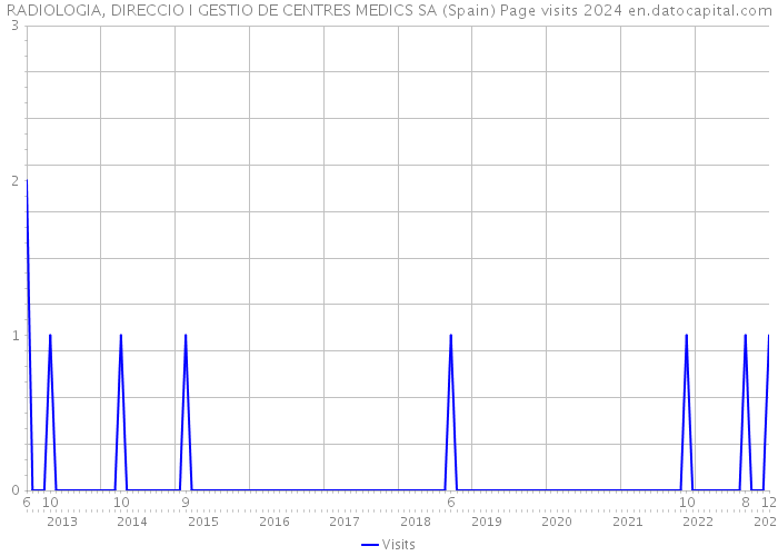 RADIOLOGIA, DIRECCIO I GESTIO DE CENTRES MEDICS SA (Spain) Page visits 2024 