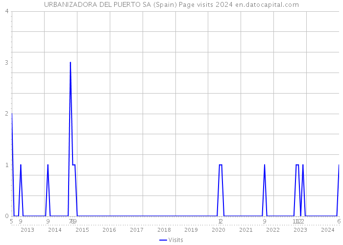 URBANIZADORA DEL PUERTO SA (Spain) Page visits 2024 