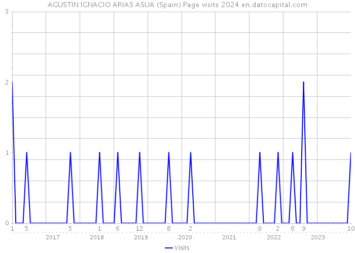 AGUSTIN IGNACIO ARIAS ASUA (Spain) Page visits 2024 