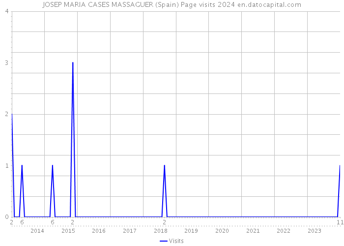 JOSEP MARIA CASES MASSAGUER (Spain) Page visits 2024 