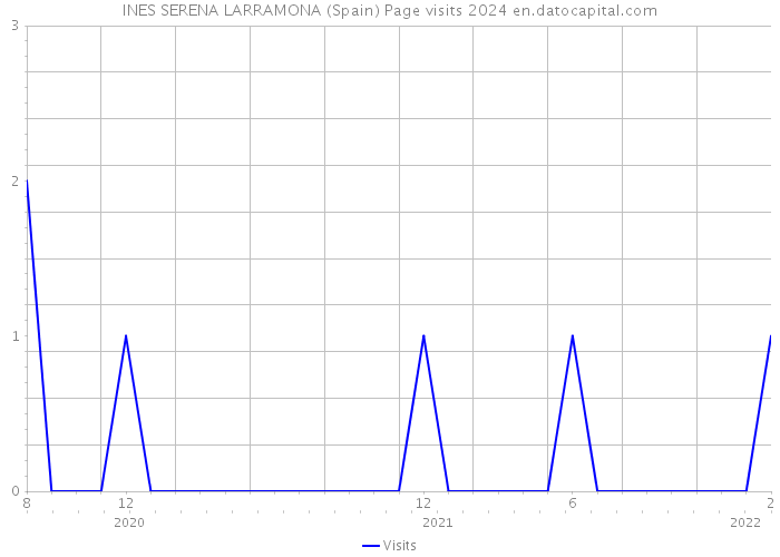 INES SERENA LARRAMONA (Spain) Page visits 2024 