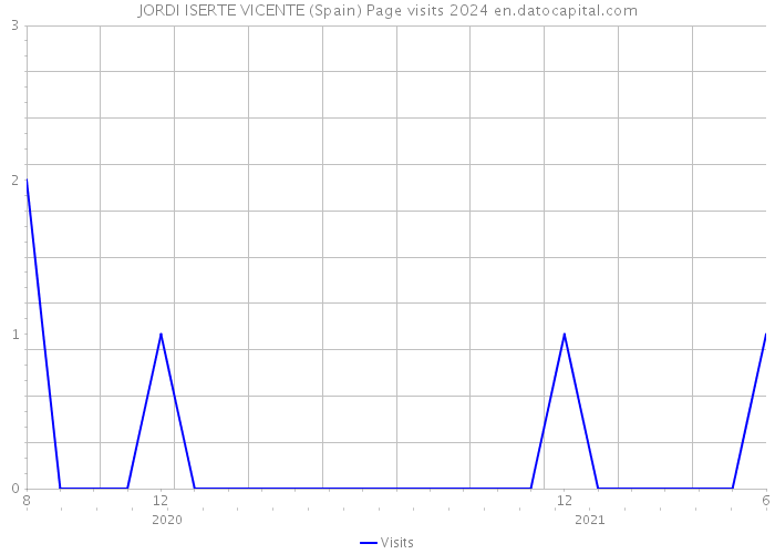 JORDI ISERTE VICENTE (Spain) Page visits 2024 