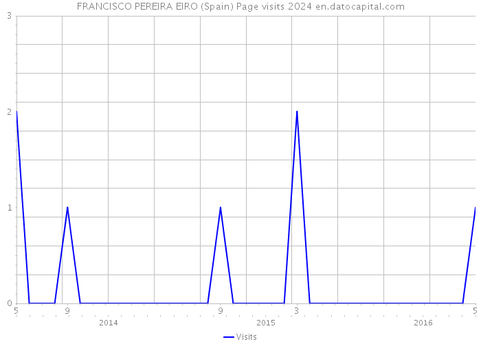 FRANCISCO PEREIRA EIRO (Spain) Page visits 2024 