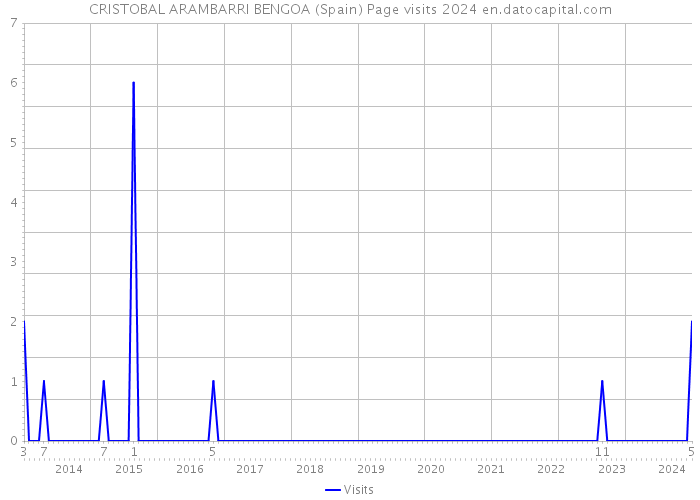 CRISTOBAL ARAMBARRI BENGOA (Spain) Page visits 2024 