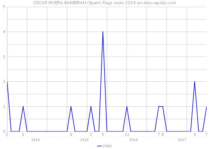 OSCAR RIVERA BARBERAN (Spain) Page visits 2024 