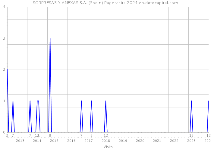 SORPRESAS Y ANEXAS S.A. (Spain) Page visits 2024 