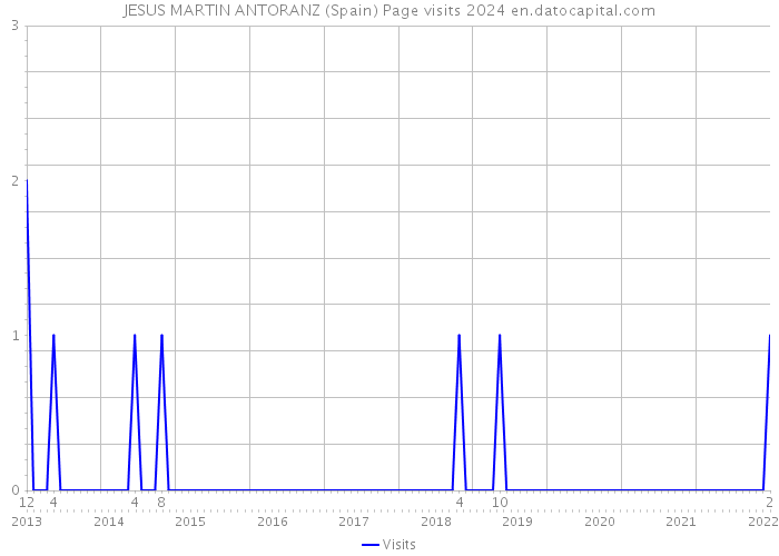 JESUS MARTIN ANTORANZ (Spain) Page visits 2024 