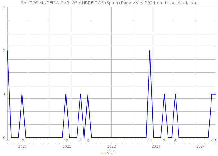 SANTOS MADEIRA CARLOS ANDRE DOS (Spain) Page visits 2024 