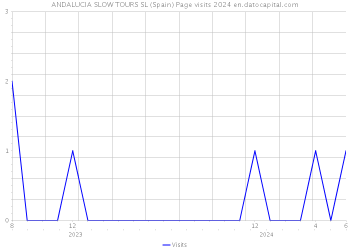 ANDALUCIA SLOW TOURS SL (Spain) Page visits 2024 