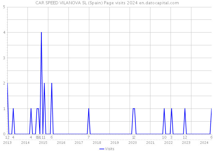 CAR SPEED VILANOVA SL (Spain) Page visits 2024 