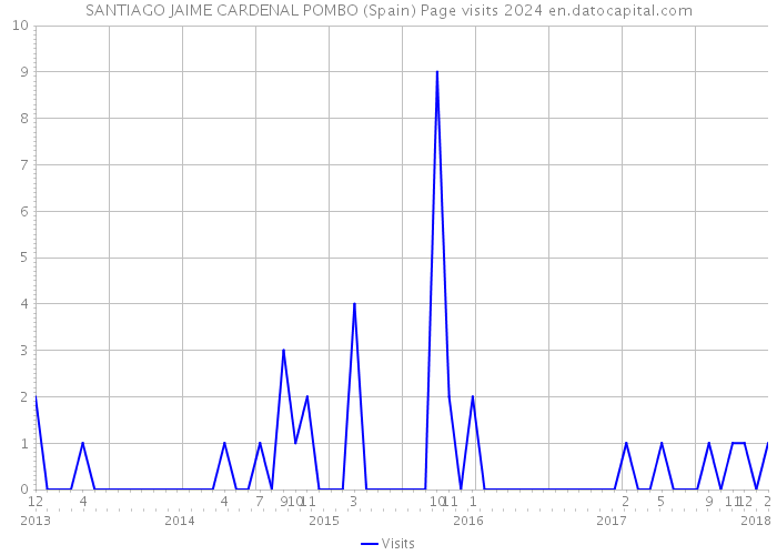 SANTIAGO JAIME CARDENAL POMBO (Spain) Page visits 2024 
