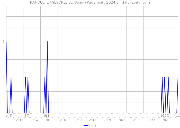 RANDULFE ASESORES SL (Spain) Page visits 2024 