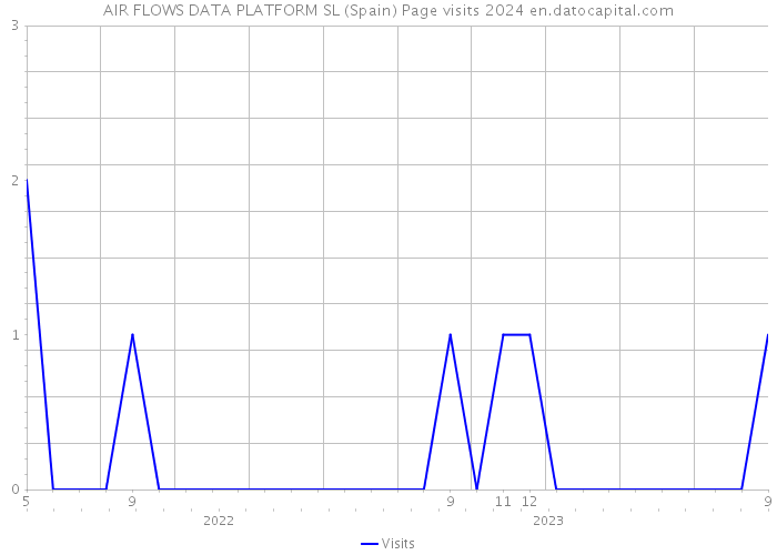 AIR FLOWS DATA PLATFORM SL (Spain) Page visits 2024 