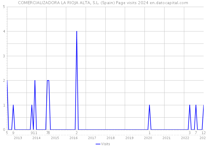 COMERCIALIZADORA LA RIOJA ALTA, S.L. (Spain) Page visits 2024 