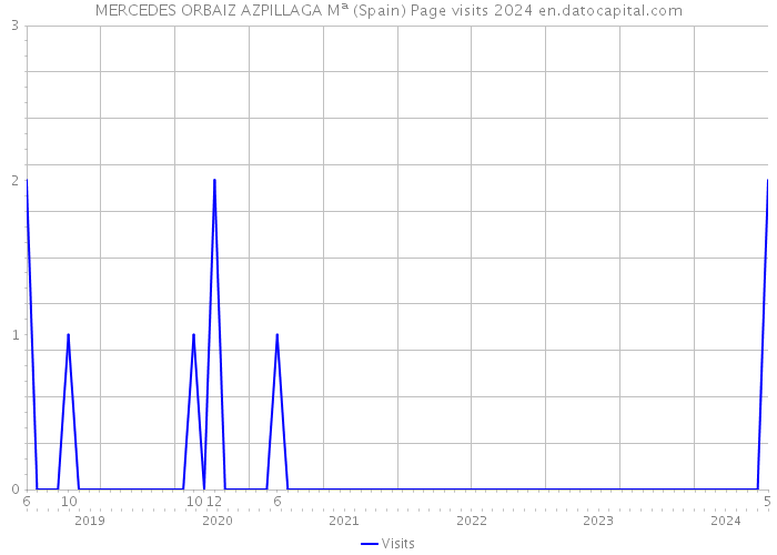 MERCEDES ORBAIZ AZPILLAGA Mª (Spain) Page visits 2024 