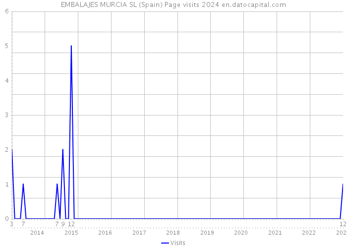 EMBALAJES MURCIA SL (Spain) Page visits 2024 