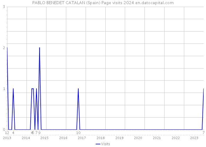 PABLO BENEDET CATALAN (Spain) Page visits 2024 