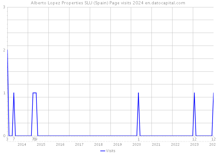Alberto Lopez Properties SLU (Spain) Page visits 2024 