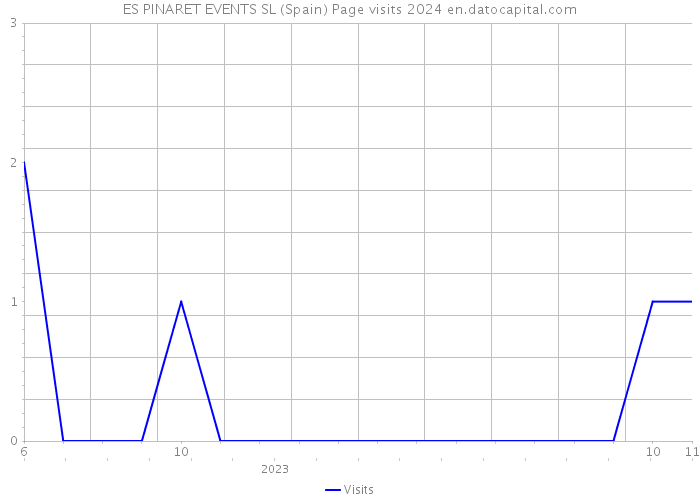 ES PINARET EVENTS SL (Spain) Page visits 2024 