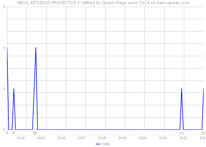 NEXO, ESTUDIOS PROYECTOS Y OBRAS SL (Spain) Page visits 2024 