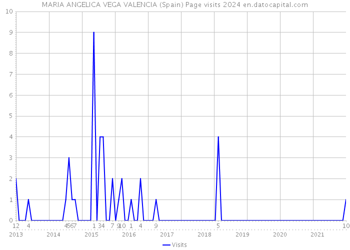 MARIA ANGELICA VEGA VALENCIA (Spain) Page visits 2024 