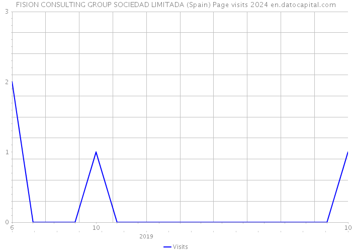FISION CONSULTING GROUP SOCIEDAD LIMITADA (Spain) Page visits 2024 