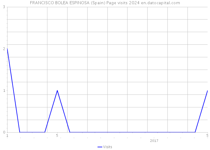 FRANCISCO BOLEA ESPINOSA (Spain) Page visits 2024 