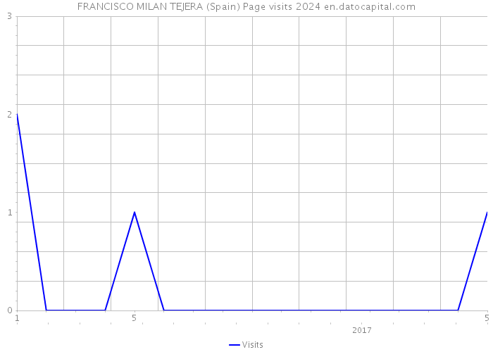 FRANCISCO MILAN TEJERA (Spain) Page visits 2024 