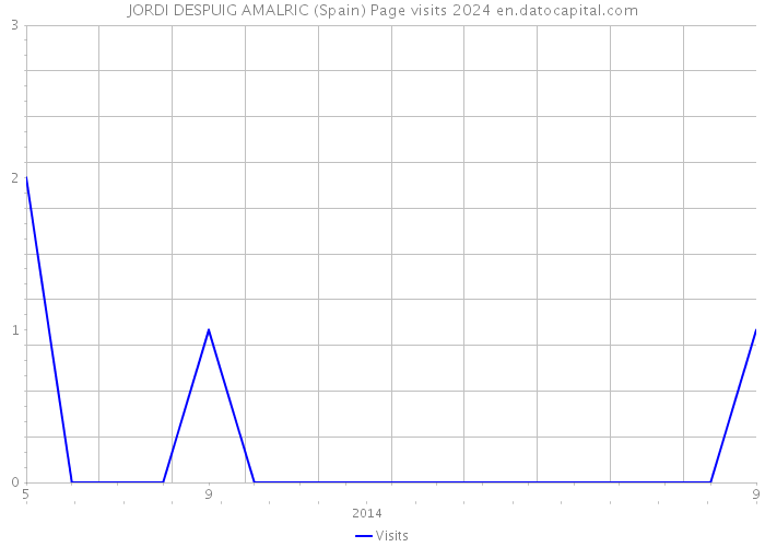 JORDI DESPUIG AMALRIC (Spain) Page visits 2024 