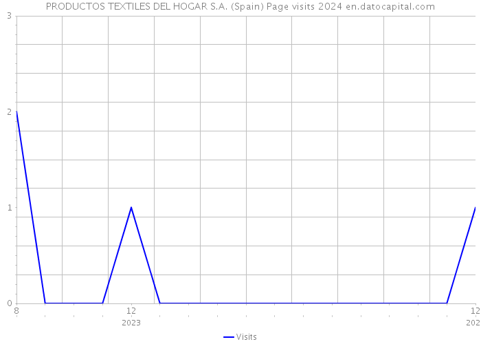 PRODUCTOS TEXTILES DEL HOGAR S.A. (Spain) Page visits 2024 