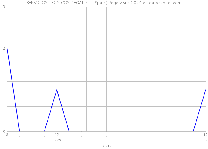 SERVICIOS TECNICOS DEGAL S.L. (Spain) Page visits 2024 