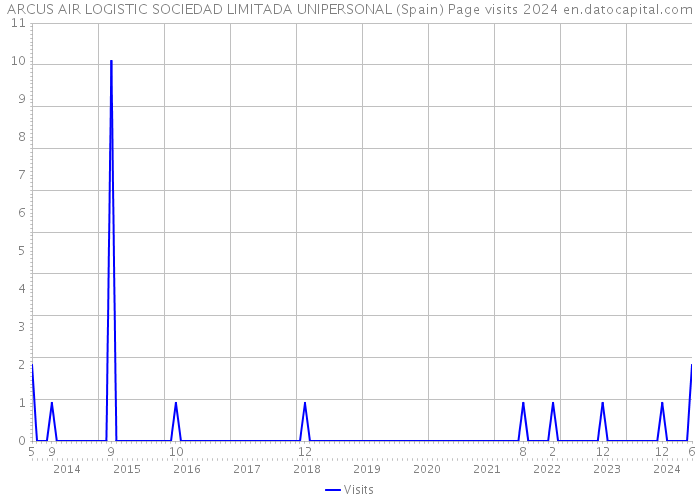 ARCUS AIR LOGISTIC SOCIEDAD LIMITADA UNIPERSONAL (Spain) Page visits 2024 