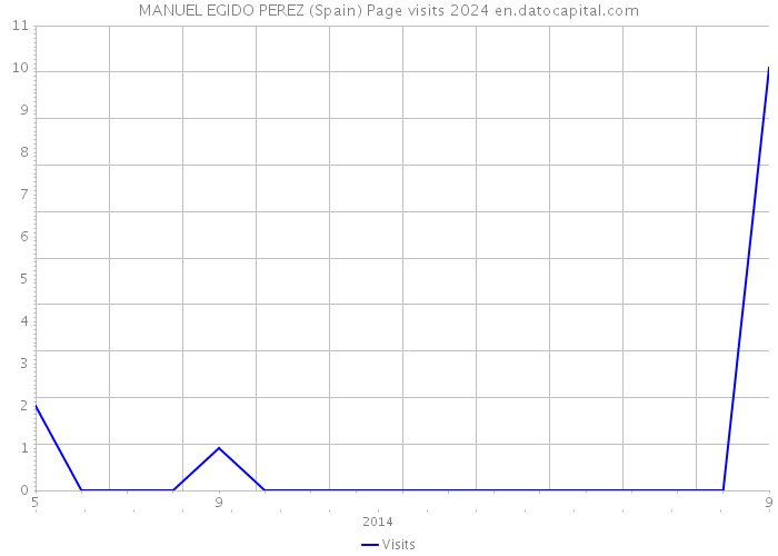 MANUEL EGIDO PEREZ (Spain) Page visits 2024 