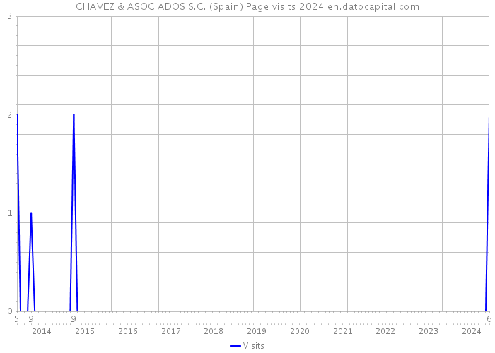 CHAVEZ & ASOCIADOS S.C. (Spain) Page visits 2024 